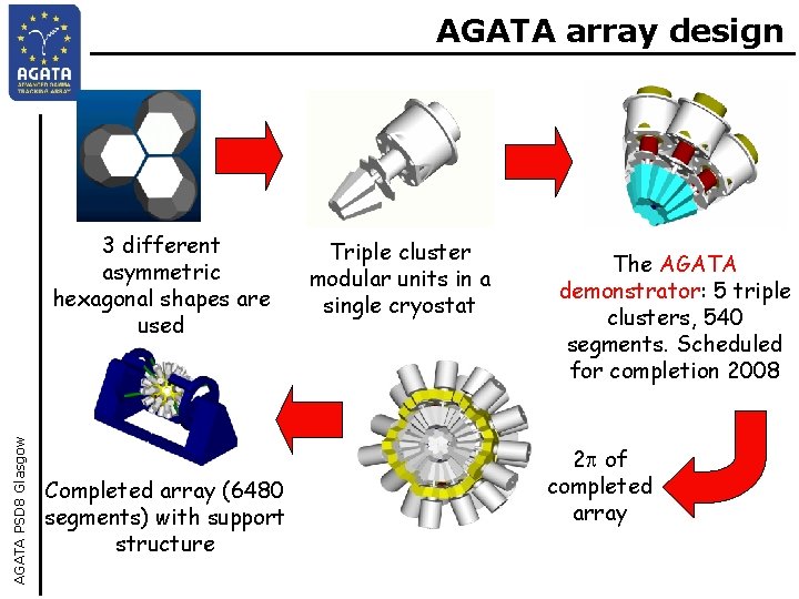 AGATA array design AGATA PSD 8 Glasgow 3 different asymmetric hexagonal shapes are used