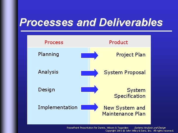 Processes and Deliverables Process Product Planning Project Plan Analysis System Proposal Design System Specification