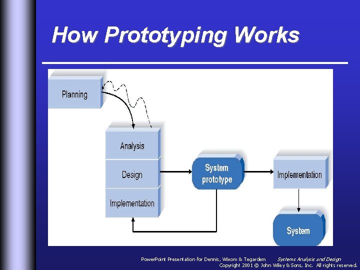 How Prototyping Works Power. Point Presentation for Dennis, Wixom & Tegardem Systems Analysis and