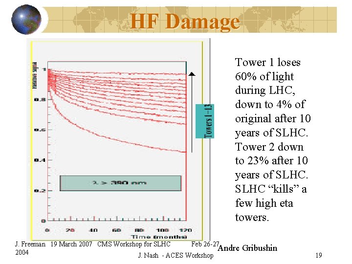 HF Damage Tower 1 loses 60% of light during LHC, down to 4% of