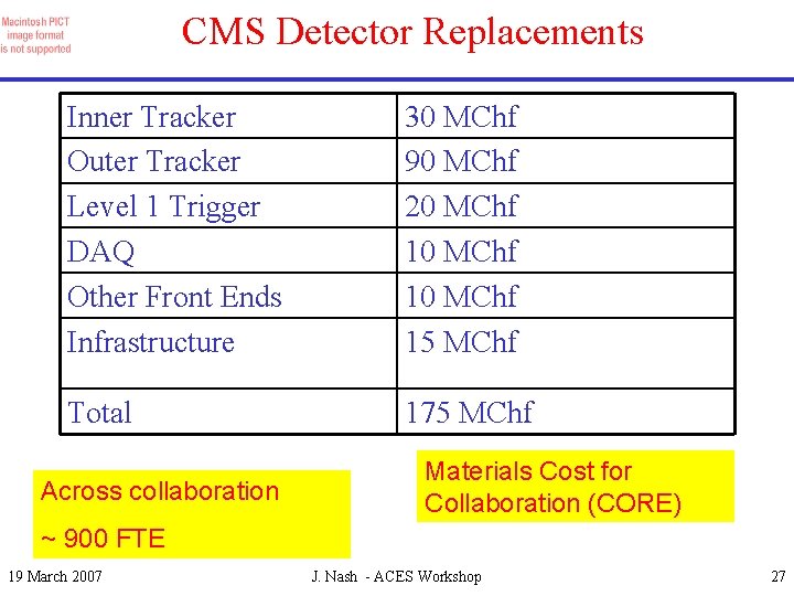 CMS Detector Replacements Inner Tracker Outer Tracker Level 1 Trigger DAQ Other Front Ends