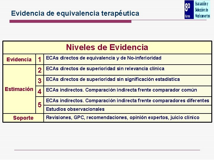 Evidencia de equivalencia terapéutica Niveles de Evidencia Estimación 1 2 3 ECAs directos de