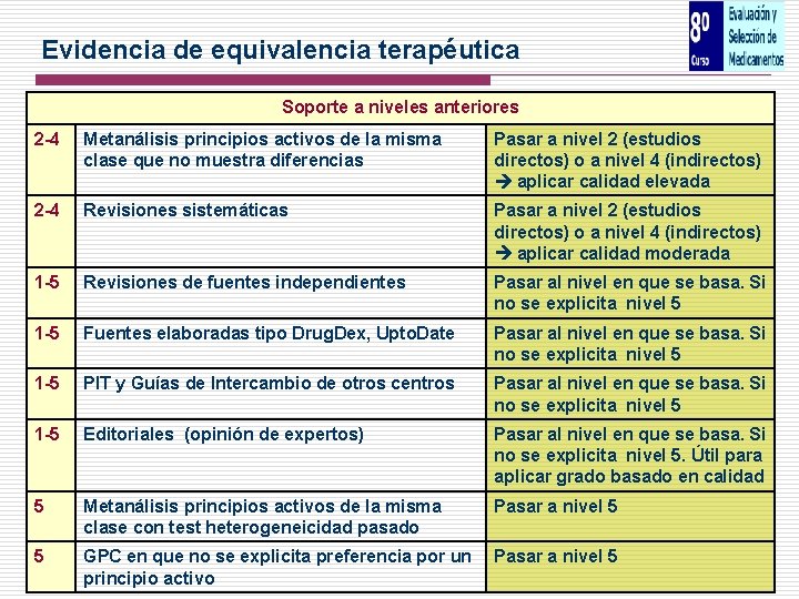 Evidencia de equivalencia terapéutica Soporte a niveles anteriores 2 -4 Metanálisis principios activos de