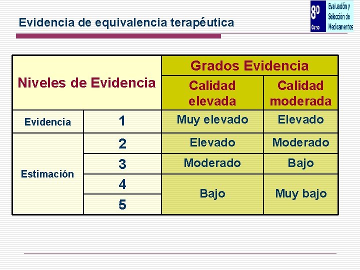 Evidencia de equivalencia terapéutica Grados Evidencia Niveles de Evidencia Calidad elevada Calidad moderada Evidencia