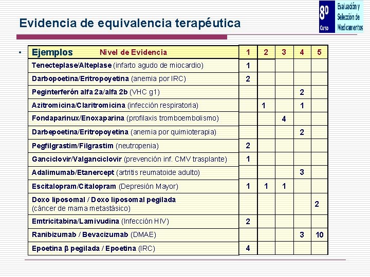 Evidencia de equivalencia terapéutica • Ejemplos Nivel de Evidencia 1 Tenecteplase/Alteplase (infarto agudo de