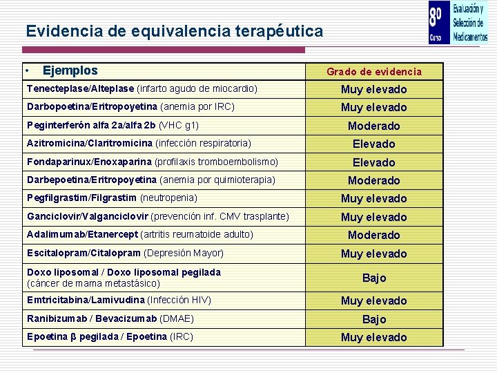 Evidencia de equivalencia terapéutica • Ejemplos Grado de evidencia Tenecteplase/Alteplase (infarto agudo de miocardio)