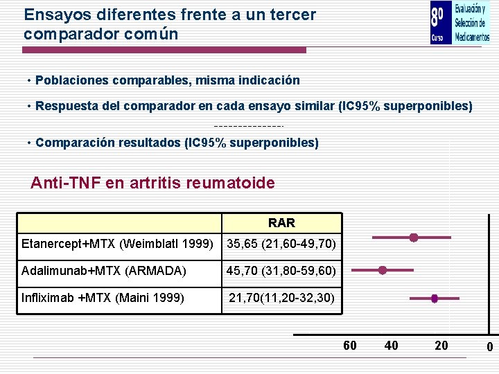 Ensayos diferentes frente a un tercer comparador común • Poblaciones comparables, misma indicación •