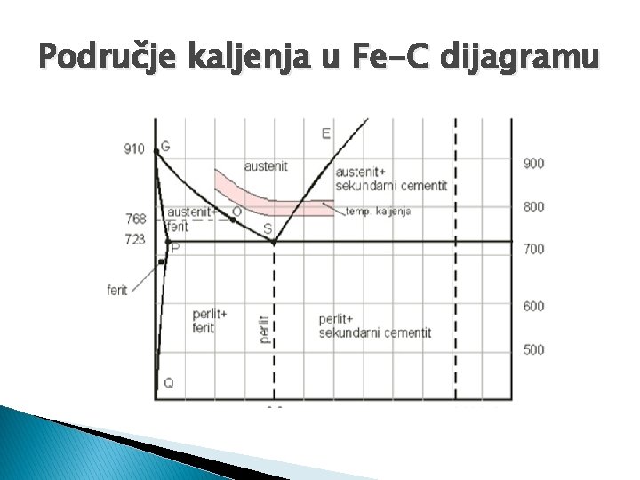 Područje kaljenja u Fe-C dijagramu 