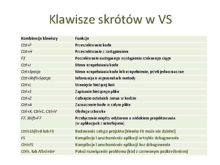 Klawisze skrótów w VS Kombinacja klawiszy Funkcja Ctrl+F Przeszukiwanie kodu Ctrl+H Przeszukiwanie z zastąpieniem