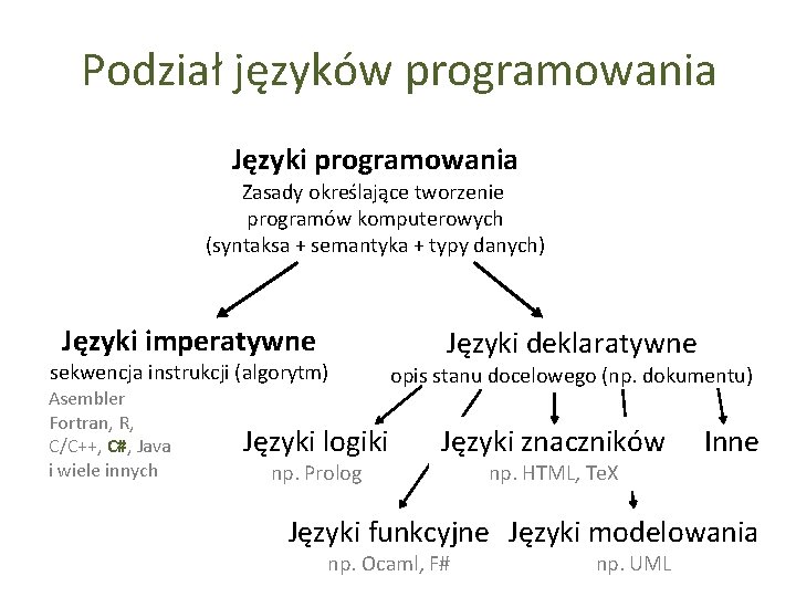 Podział języków programowania Języki programowania Zasady określające tworzenie programów komputerowych (syntaksa + semantyka +