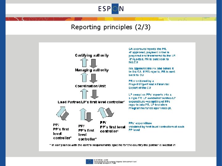 Reporting principles (2/3) 