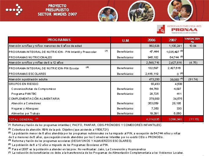 PROYECTO PRESUPUESTO SECTOR MIMDES 2007 PROGRAMAS U. M. Atención a niñas y niños menores