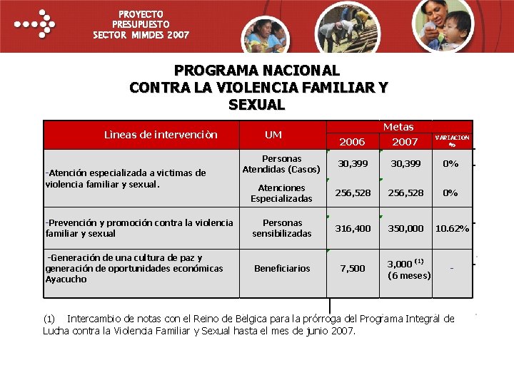 PROYECTO PRESUPUESTO SECTOR MIMDES 2007 PROGRAMA NACIONAL CONTRA LA VIOLENCIA FAMILIAR Y SEXUAL Lìneas