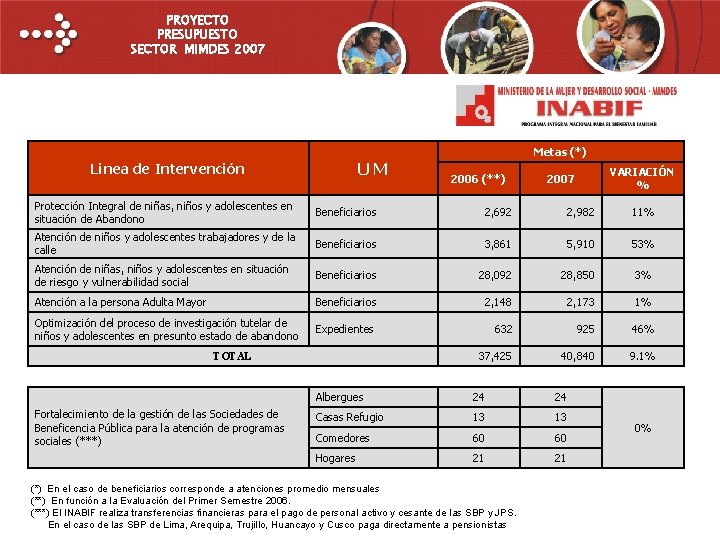 PROYECTO PRESUPUESTO SECTOR MIMDES 2007 Metas (*) UM Linea de Intervención 2006 (**) VARIACIÓN