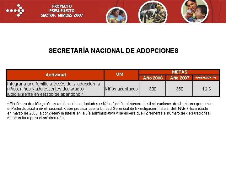 PROYECTO PRESUPUESTO SECTOR MIMDES 2007 SECRETARÍA NACIONAL DE ADOPCIONES Actividad Integrar a una familia