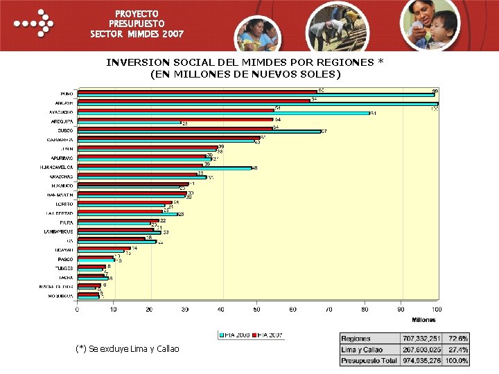 PROYECTO PRESUPUESTO SECTOR MIMDES 2007 INVERSION SOCIAL DEL MIMDES POR REGIONES * (EN MILLONES