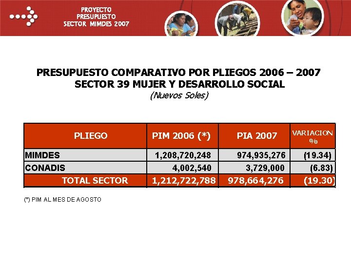 PROYECTO PRESUPUESTO SECTOR MIMDES 2007 PRESUPUESTO COMPARATIVO POR PLIEGOS 2006 – 2007 SECTOR 39