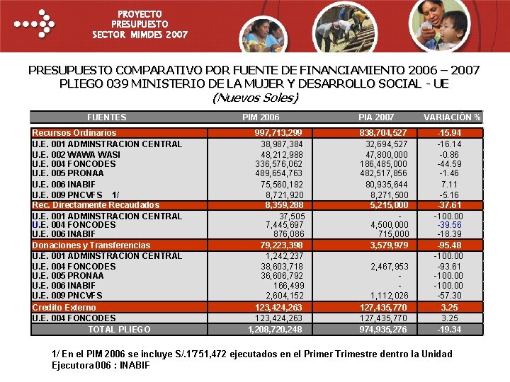 PROYECTO PRESUPUESTO SECTOR MIMDES 2007 PRESUPUESTO COMPARATIVO POR FUENTE DE FINANCIAMIENTO 2006 – 2007