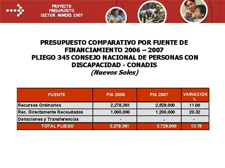 PROYECTO PRESUPUESTO SECTOR MIMDES 2007 PRESUPUESTO COMPARATIVO POR FUENTE DE FINANCIAMIENTO 2006 – 2007