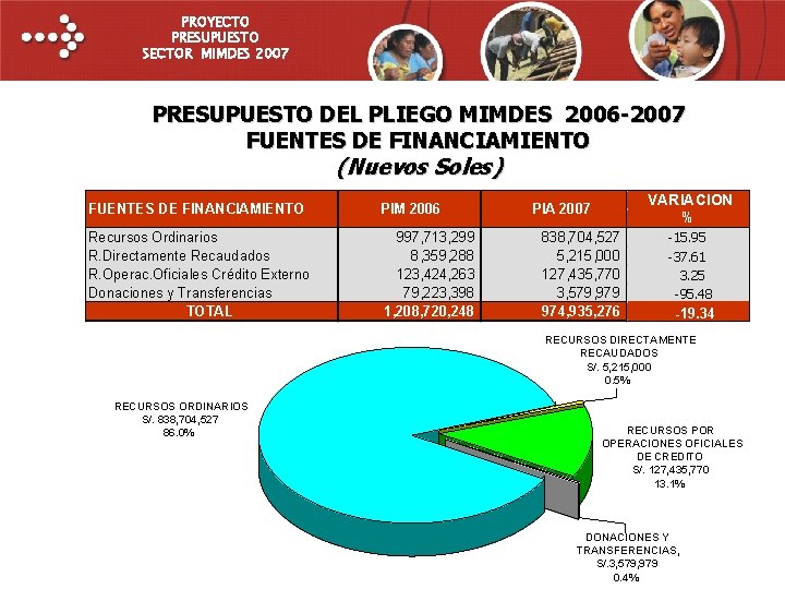 PROYECTO PRESUPUESTO SECTOR MIMDES 2007 PRESUPUESTO DEL PLIEGO MIMDES 2006 -2007 FUENTES DE FINANCIAMIENTO