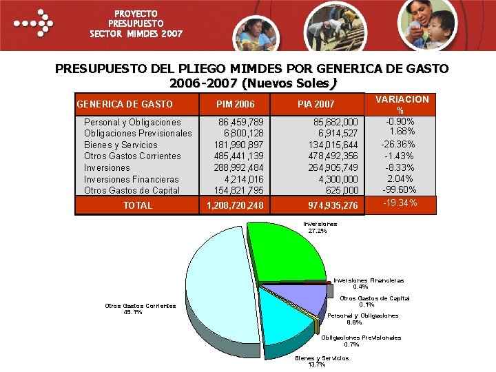 PROYECTO PRESUPUESTO SECTOR MIMDES 2007 PRESUPUESTO DEL PLIEGO MIMDES POR GENERICA DE GASTO 2006