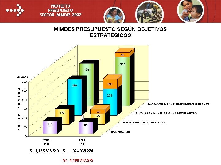 PROYECTO PRESUPUESTO SECTOR MIMDES 2007 MIMDES PRESUPUESTO SEGÚN OBJETIVOS ESTRATEGICOS 52 539 116 209