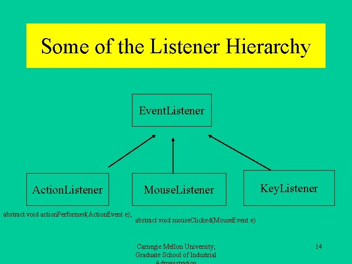 Some of the Listener Hierarchy Event. Listener Action. Listener abstract void action. Performed(Action. Event