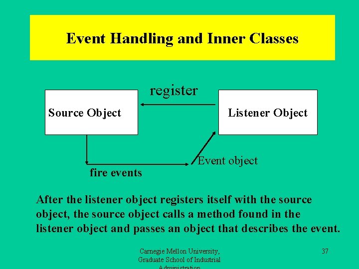 Event Handling and Inner Classes register Source Object Listener Object fire events Event object