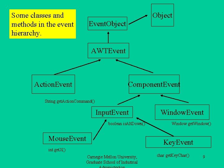 Some classes and methods in the event hierarchy. Object Event. Object AWTEvent Action. Event