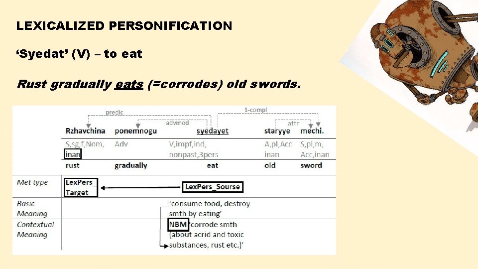 LEXICALIZED PERSONIFICATION ‘Syedat’ (V) – to eat Rust gradually eats (=corrodes) old swords. 