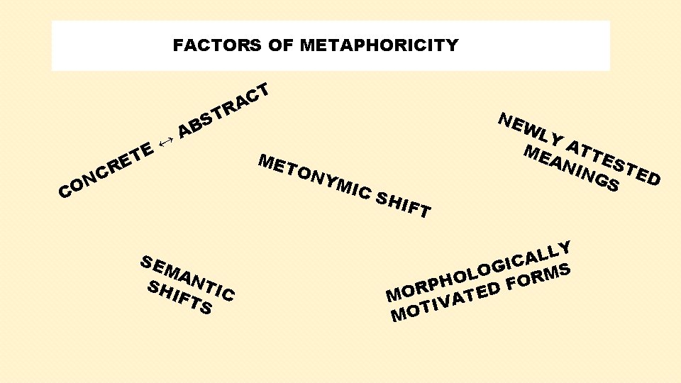 FACTORS OF METAPHORICITY T C RA ↔ E T T S AB E R