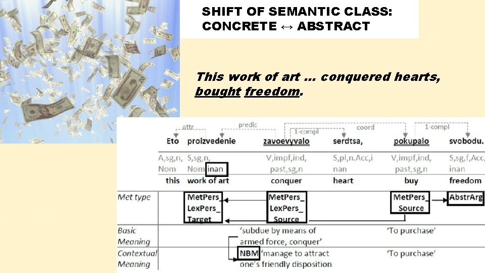 SHIFT OF SEMANTIC CLASS: CONCRETE ↔ ABSTRACT This work of art … conquered hearts,