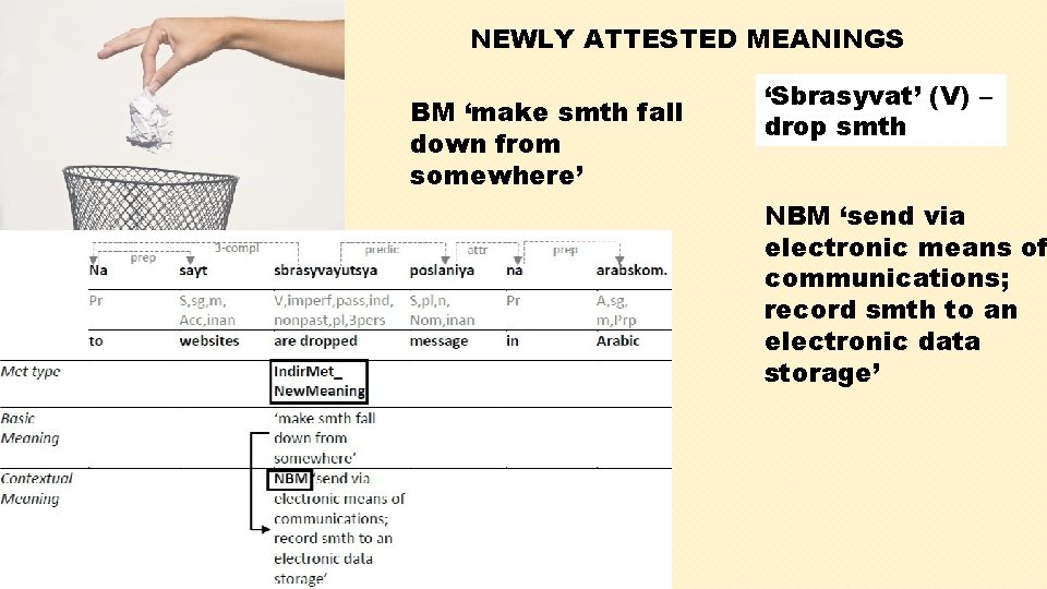 NEWLY ATTESTED MEANINGS BM ‘make smth fall down from somewhere’ ‘Sbrasyvat’ (V) – drop