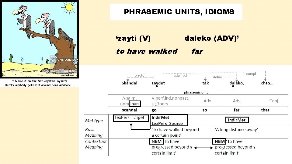 PHRASEMIC UNITS, IDIOMS ‘zayti (V) to have walked daleko (ADV)’ far 