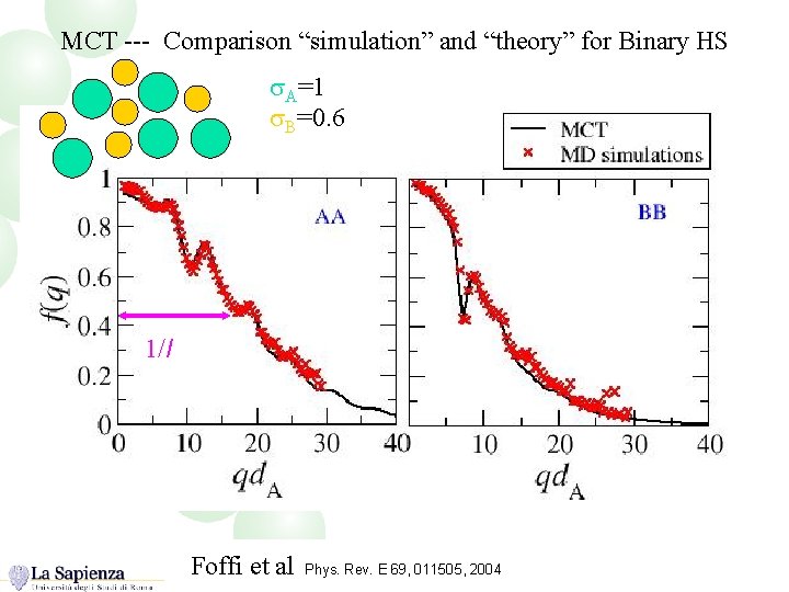 MCT --- Comparison “simulation” and “theory” for Binary HS s. A=1 s. B=0. 6