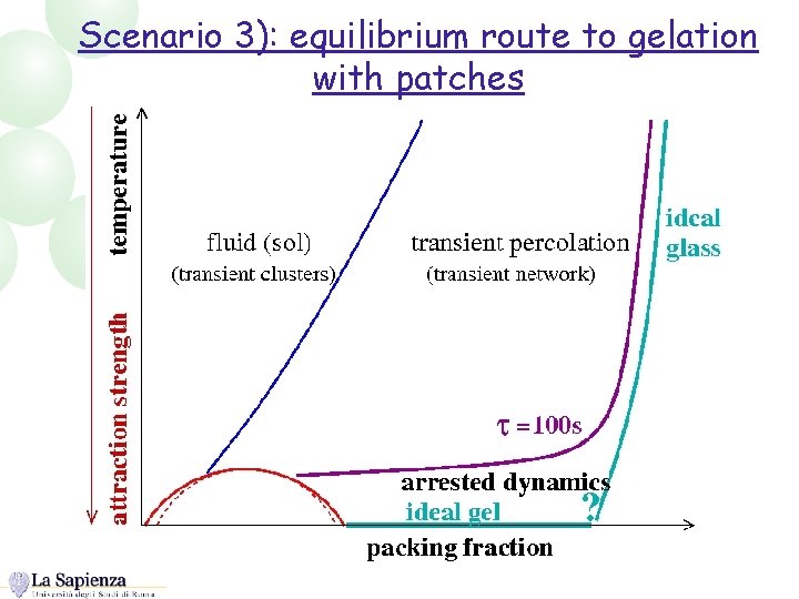 Scenario 3): equilibrium route to gelation with patches 