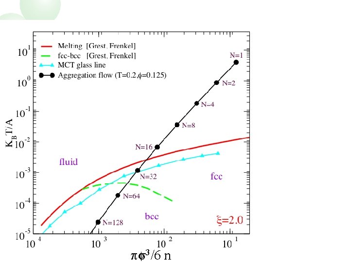 Yukawa Phase Diagram ps 3/6 n 