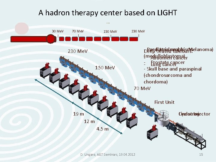 A hadron therapy center based on LIGHT … 30 Me. V | 70 Me. A hadron therapy center based on LIGHT … 30 Me. V | 70 Me.