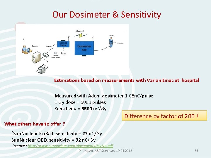 Our Dosimeter & Sensitivity Estimations based on measurements with Varian Linac at hospital Measured Our Dosimeter & Sensitivity Estimations based on measurements with Varian Linac at hospital Measured