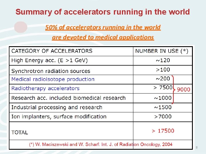 Summary of accelerators running in the world 50% of accelerators running in the world Summary of accelerators running in the world 50% of accelerators running in the world