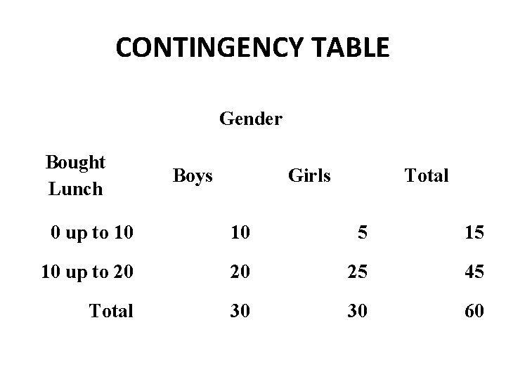 CONTINGENCY TABLE Gender Bought Lunch Boys Girls Total 0 up to 10 10 5