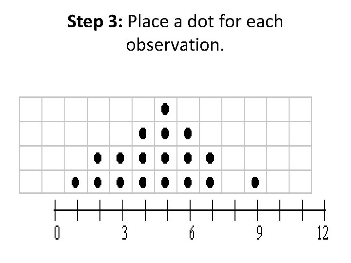 Step 3: Place a dot for each observation. 