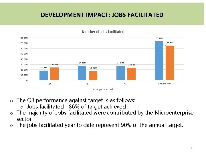 DEVELOPMENT IMPACT: JOBS FACILITATED Number of jobs facilitated 80 000 73 598 65 486