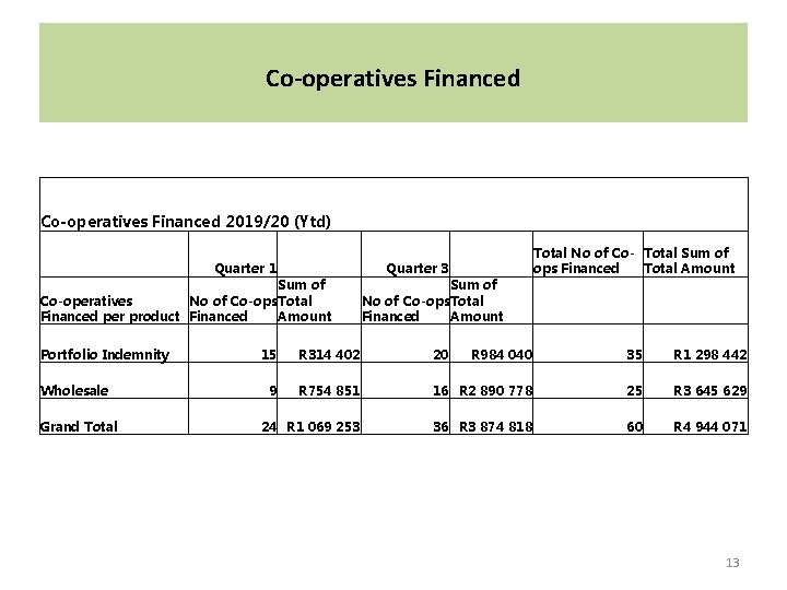 Co-operatives Financed 2019/20 (Ytd) Quarter 1 Sum of Co-operatives No of Co-ops. Total Financed