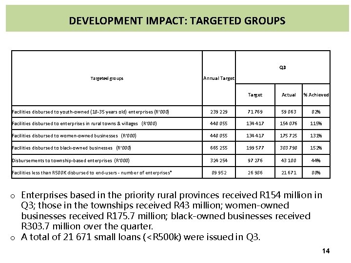 DEVELOPMENT IMPACT: TARGETED GROUPS Q 3 Targeted groups Annual Target Actual % Achieved Facilities