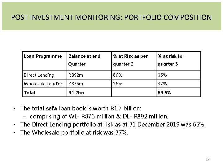 POST INVESTMENT MONITORING: PORTFOLIO COMPOSITION Loan Programme Balance at end % at Risk as