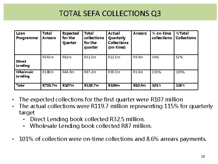 TOTAL SEFA COLLECTIONS Q 3 Loan Programme Total Arrears Expected for the Quarter Total