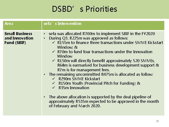 DSBD’s Priorities Area sefa’s Intervention Small Business and Innovation Fund (SBIF) • • sefa