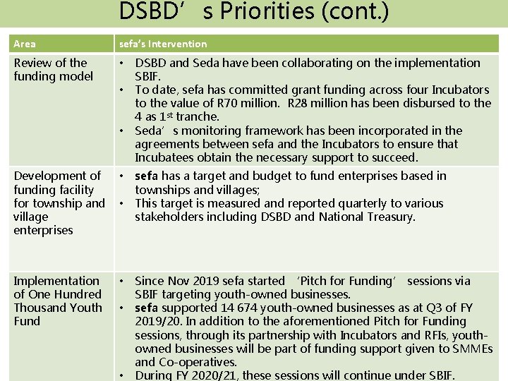 DSBD’s Priorities (cont. ) Area sefa’s Intervention Review of the funding model • •