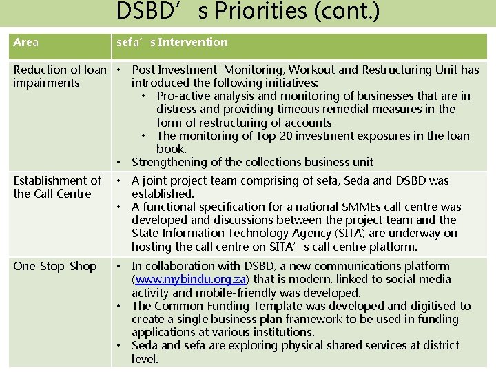DSBD’s Priorities (cont. ) Area sefa’s Intervention Reduction of loan • impairments • Establishment